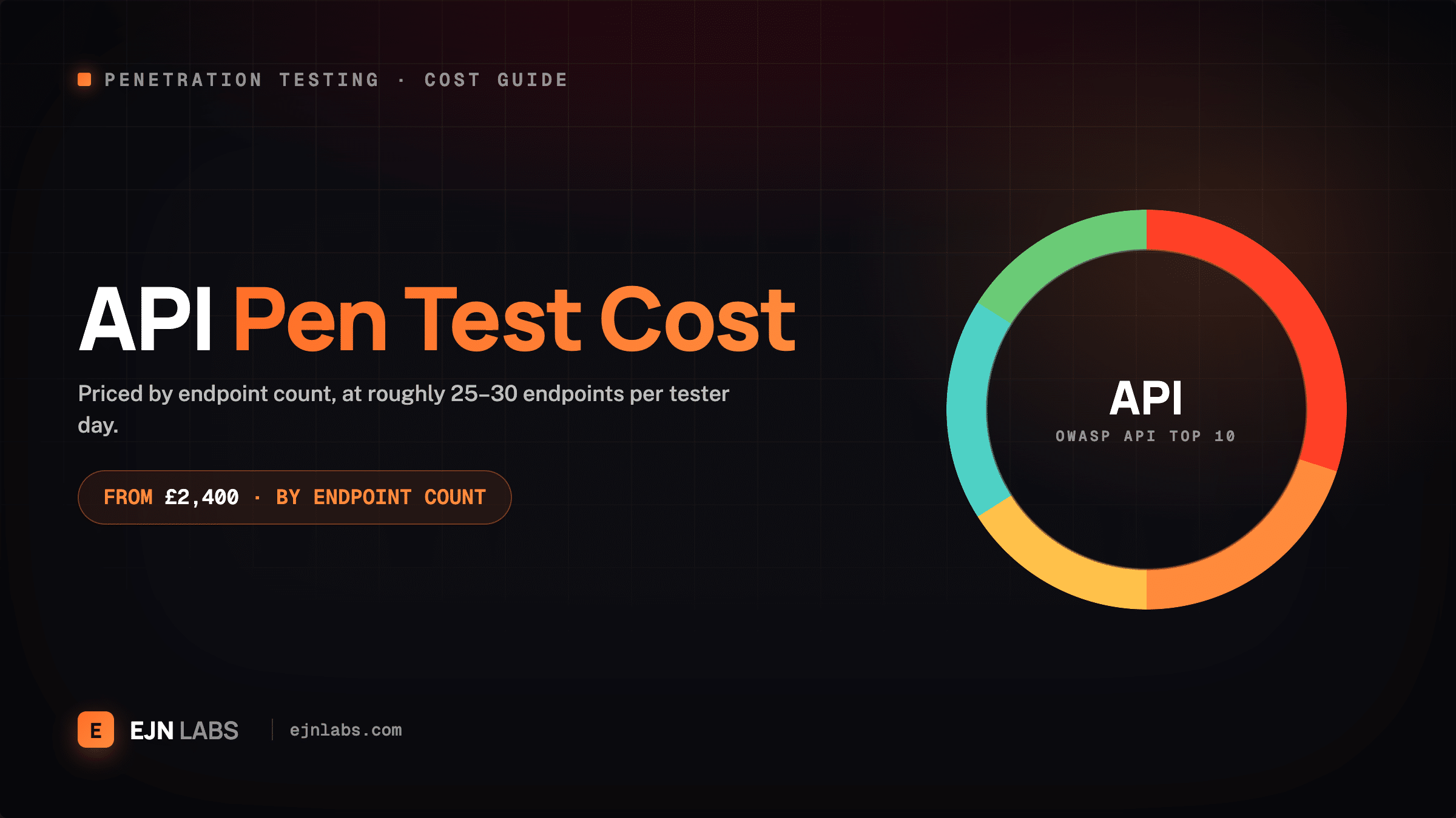API penetration testing cost UK 2026 priced by endpoint count, by EJN Labs