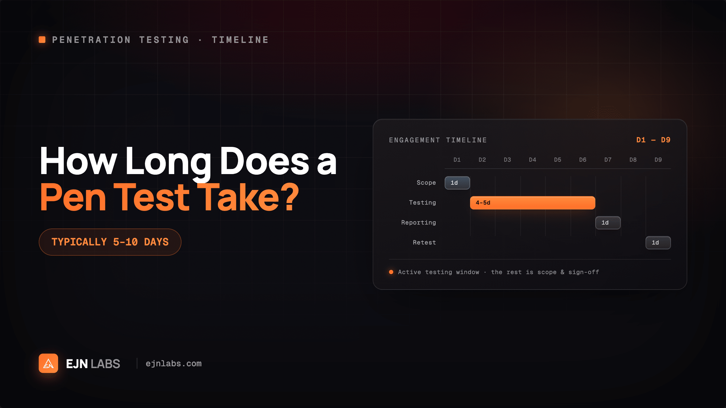 How Long Does a Penetration Test Take? UK Guide 2026